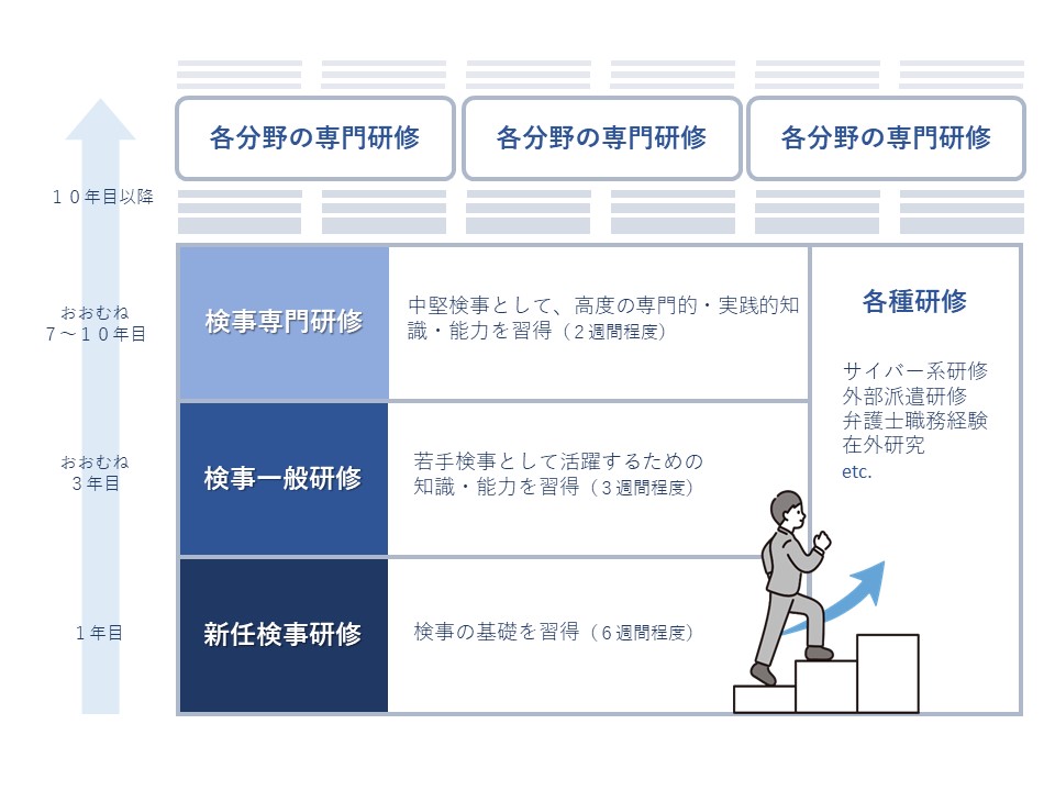 検事の研修