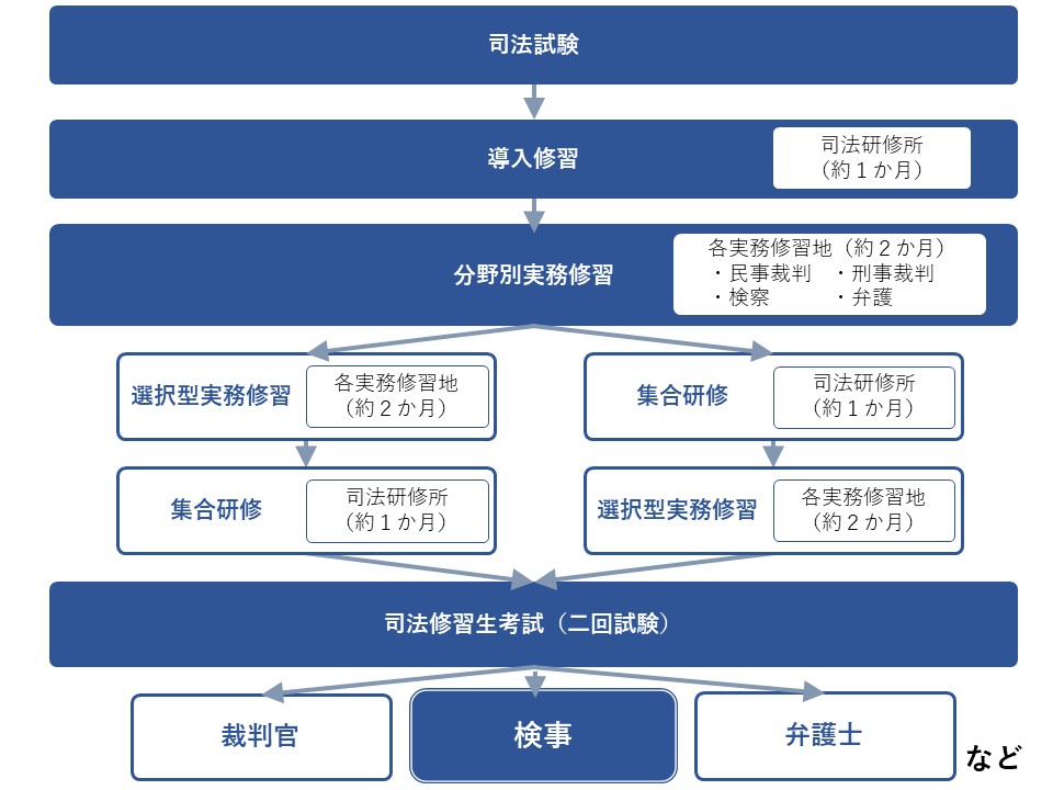司法試験合格後、司法修習を経て二回試験に合格して法曹に