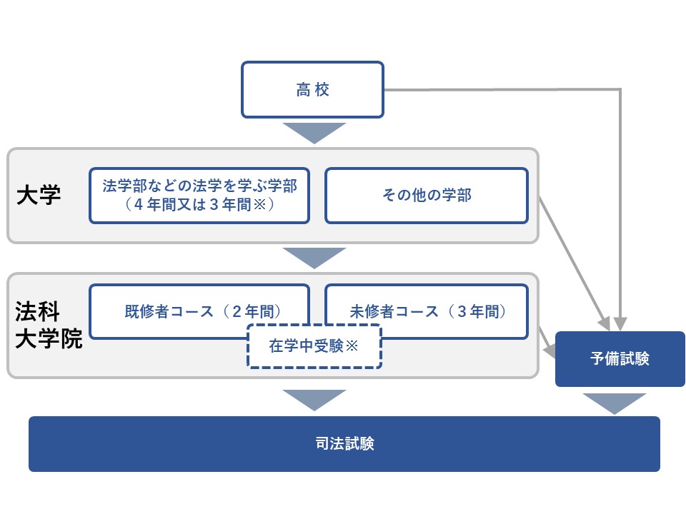 司法試験までのルート